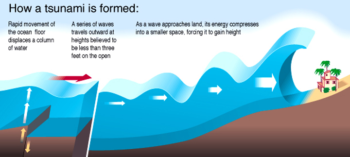 Forces Of Nature Tsunami - Lessons - Blendspace
