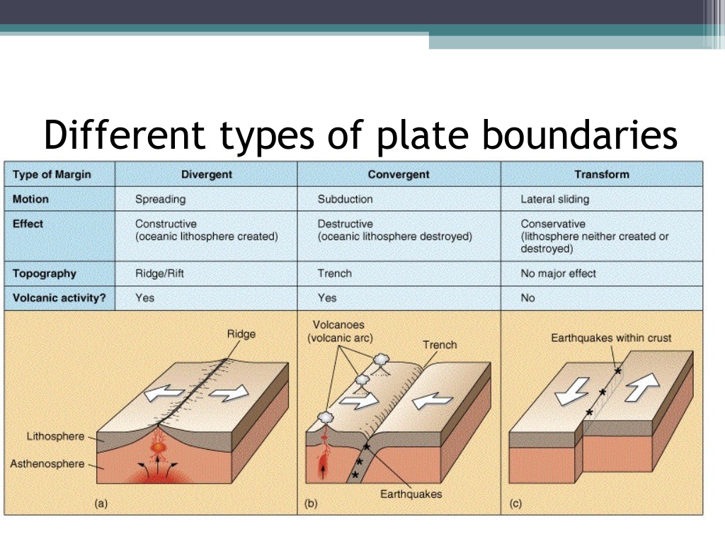 Plate Tectonics - THE GEOGRAPHER ONLINE Regarding Plate Boundary Worksheet Answers